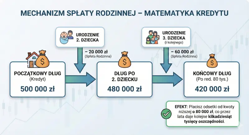 Mechanizm spłaty rodzinnej